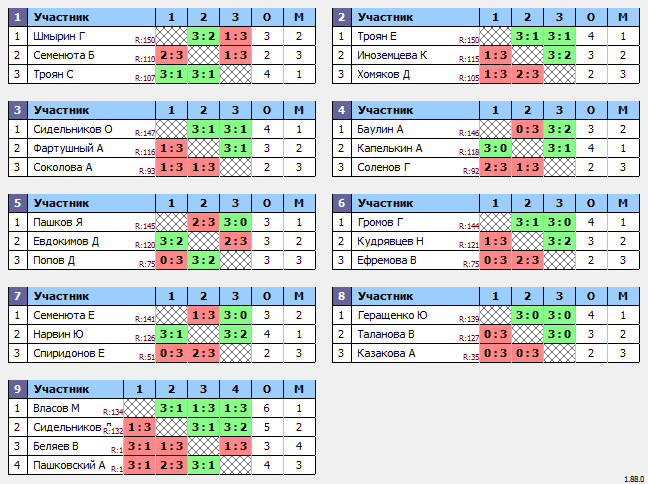 результаты турнира Макс-150 в ТТL-Савеловская 