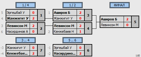 результаты турнира 