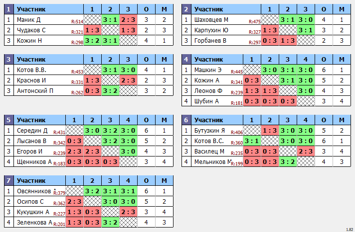 результаты турнира Открытый 