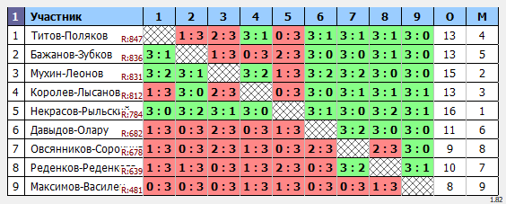 результаты турнира Парный. Макс 850