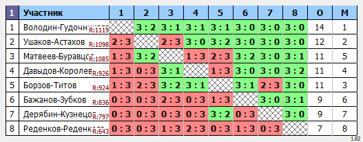 результаты турнира Парный 