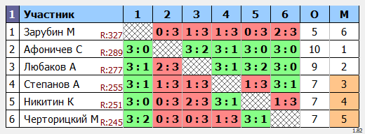 результаты турнира МАКС-333 Fahrenhate