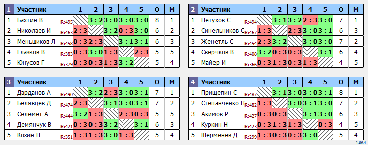 результаты турнира Макс-500