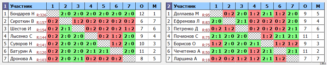 результаты турнира ArtTT Первомайская. Детские Классы