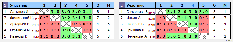 результаты турнира Группы начальной подготовки