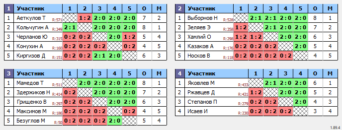 результаты турнира 