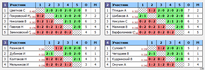 результаты турнира Межрайонный турнир