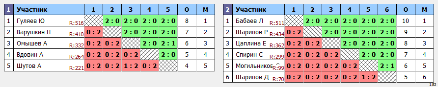 результаты турнира Пулька