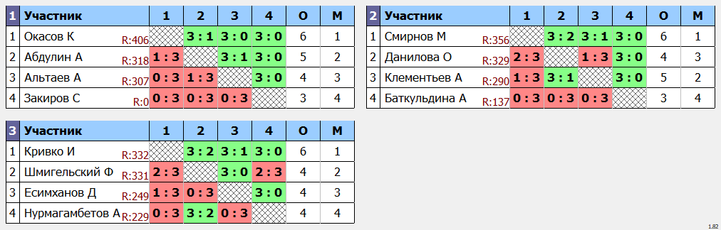 результаты турнира Любительский вечерний понедельник