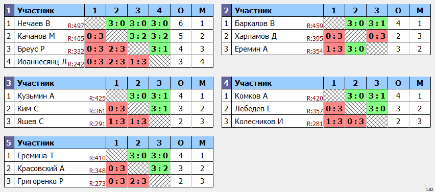 результаты турнира POINT - макс 530