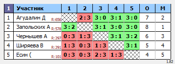 результаты турнира Liga Serp