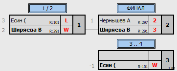 результаты турнира Liga Serp