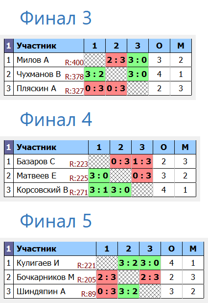 результаты турнира Турнир в День народного единства