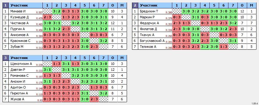 результаты турнира Орёл. Вечерний