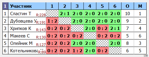 результаты турнира Осенний турнир