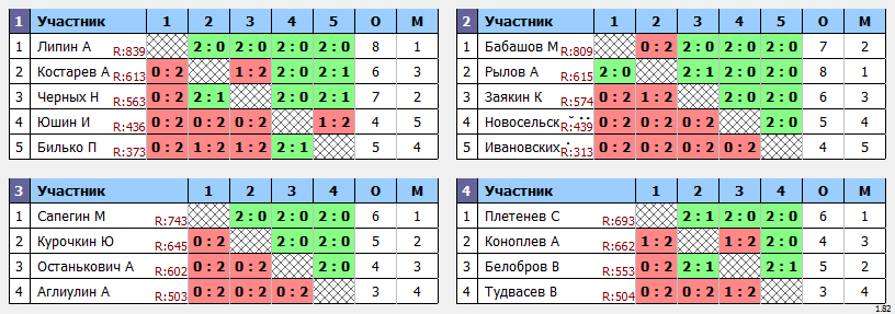 результаты турнира Пулька