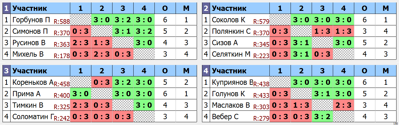 результаты турнира Ночная лига