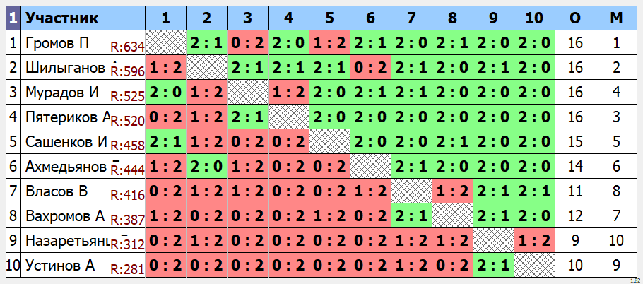 результаты турнира Открытый
