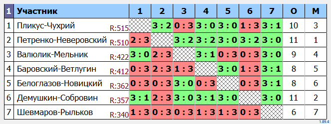 результаты турнира Парный открытый