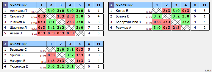 результаты турнира Вечерняя лига