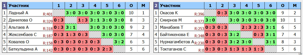 результаты турнира Среда любительский