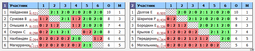 результаты турнира Пулька