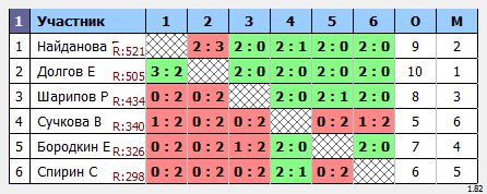результаты турнира Пулька
