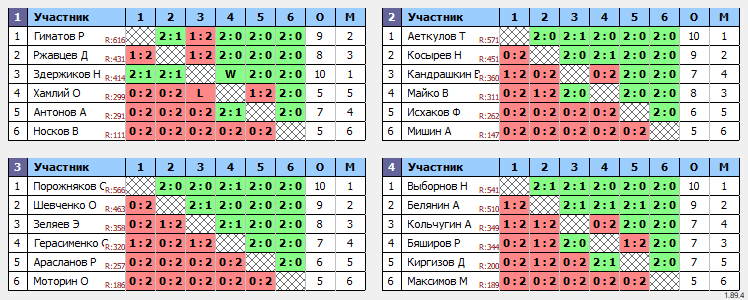 результаты турнира 