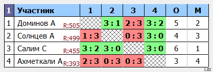 результаты турнира Открытый турнир