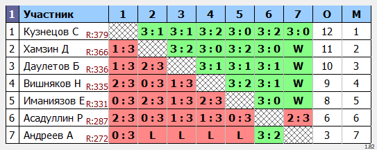 результаты турнира Открытый турнир