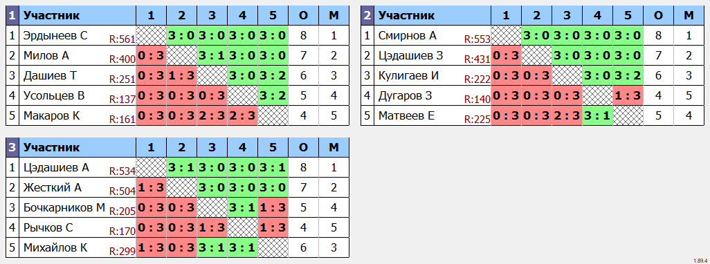 результаты турнира Вечерний турнир