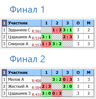 результаты турнира Вечерний турнир