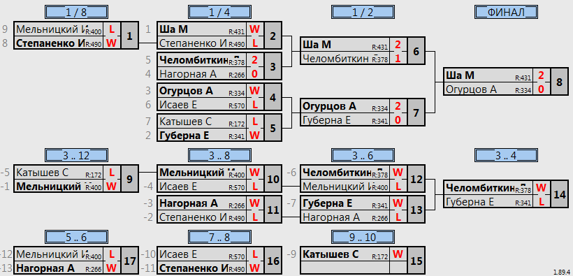 результаты турнира Батуми открытый