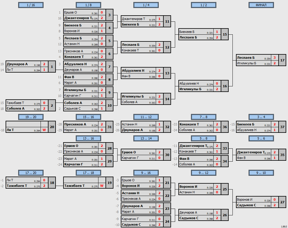 результаты турнира Qasqyr Open