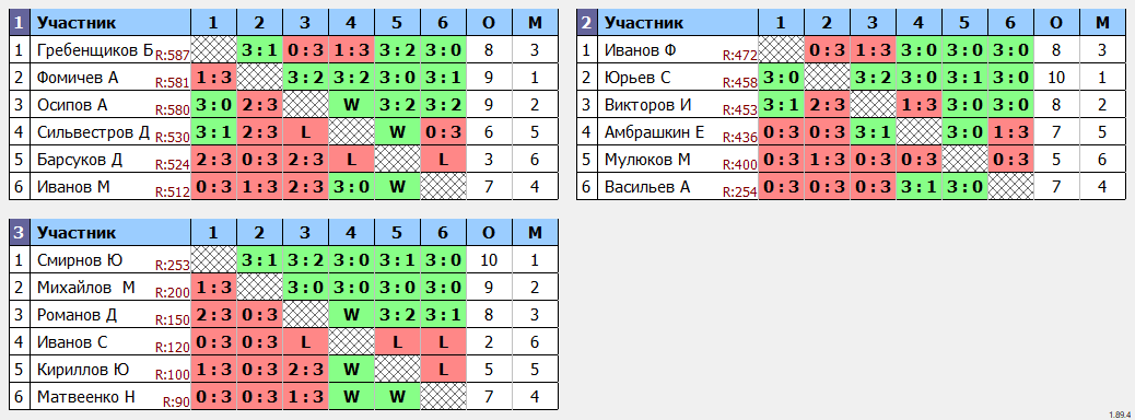 результаты турнира Чебоскарская сотка