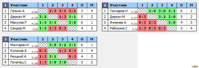 результаты турнира Турнир выходного дня