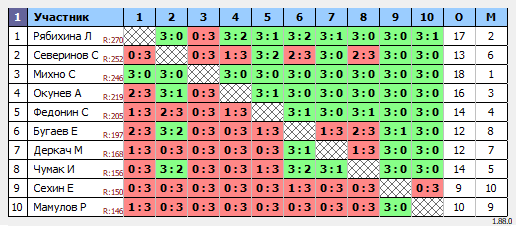 результаты турнира Открытый турнир 