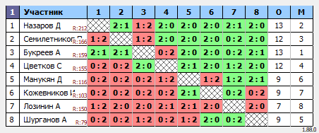 результаты турнира MAХ-220