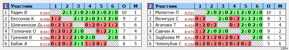 результаты турнира ТРУДная лига