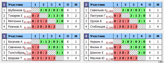 результаты турнира Мастерский турнир №446