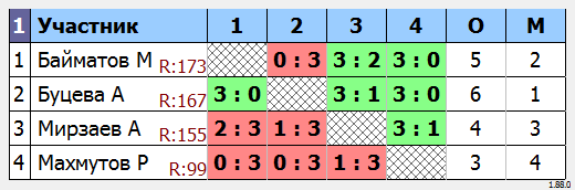 результаты турнира МАКС-175 