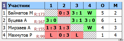 результаты турнира МАКС-175 