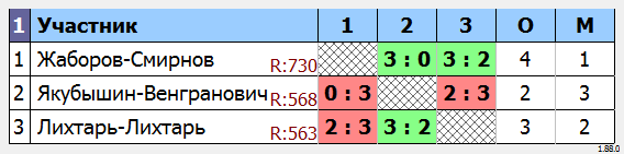 результаты турнира Парный турнир 