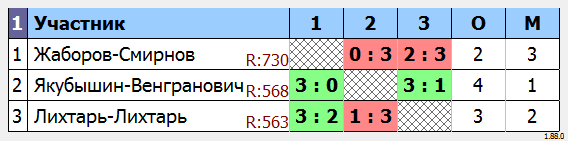результаты турнира Парный турнир 