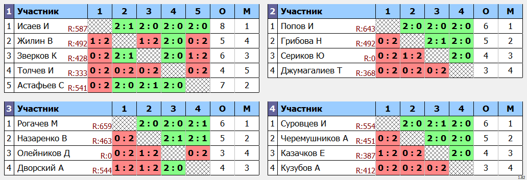 результаты турнира Открытый турнир ВГСПУ (суббота)