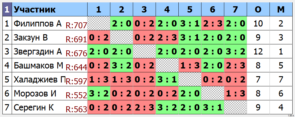 результаты турнира Малиновый четверг в ТТКЛУБ