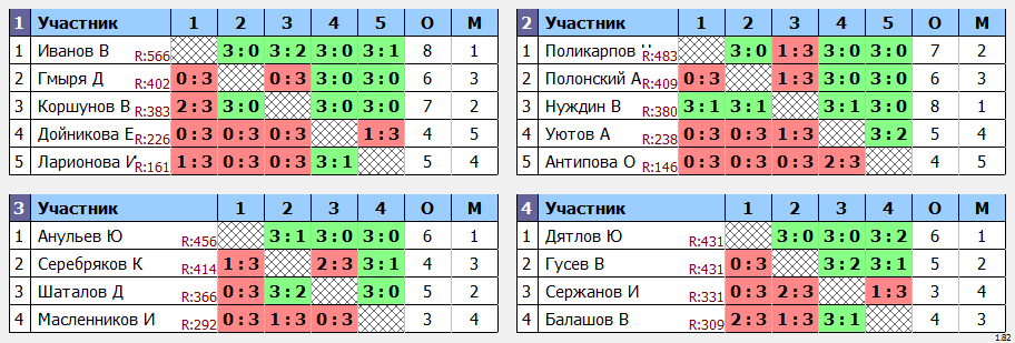 результаты турнира турнир Друзей