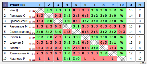 результаты турнира Макс-200 в ТТL-Савеловская 