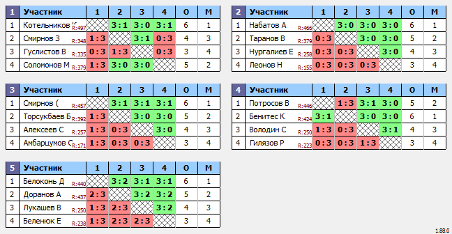 результаты турнира Макс-500 в ТТL-Савеловская 