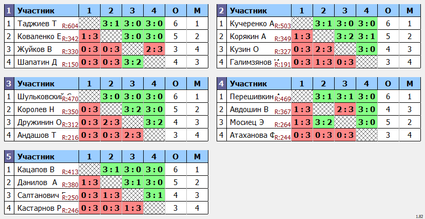 результаты турнира Дворец спорта Югра